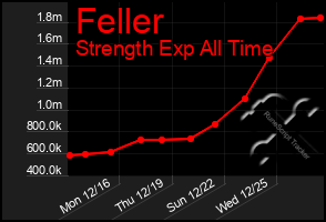 Total Graph of Feller