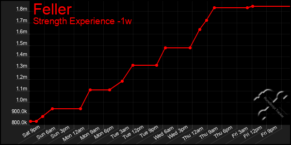 Last 7 Days Graph of Feller