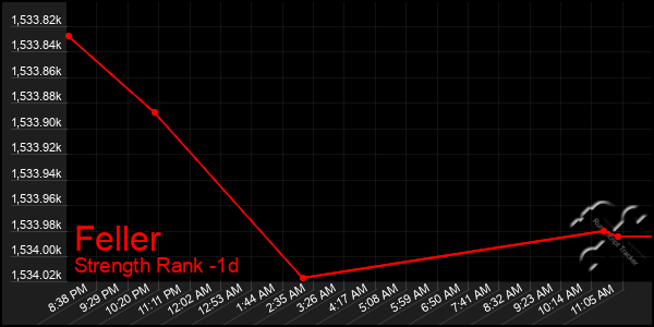 Last 24 Hours Graph of Feller