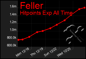 Total Graph of Feller