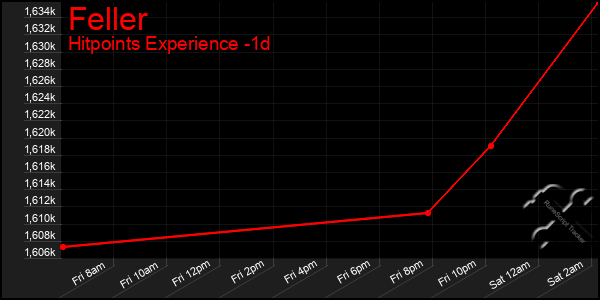 Last 24 Hours Graph of Feller