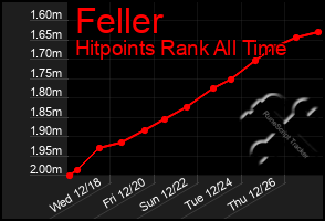 Total Graph of Feller