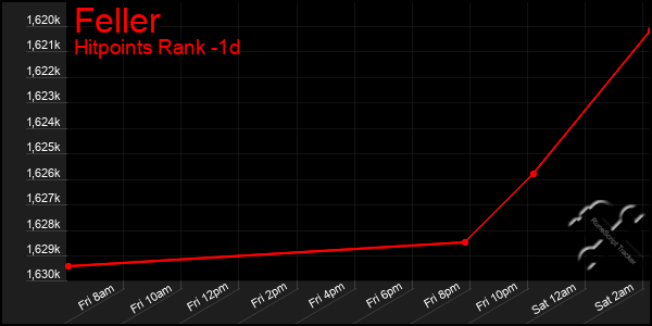 Last 24 Hours Graph of Feller