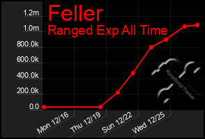 Total Graph of Feller