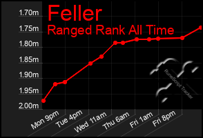 Total Graph of Feller