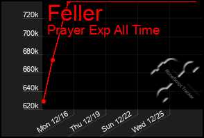 Total Graph of Feller