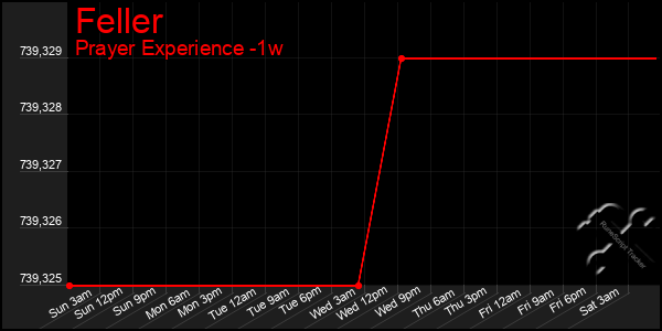 Last 7 Days Graph of Feller