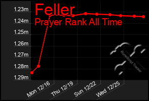 Total Graph of Feller