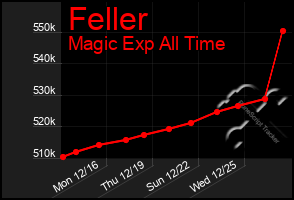 Total Graph of Feller