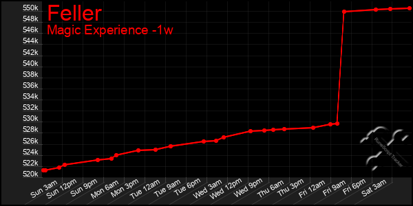 Last 7 Days Graph of Feller