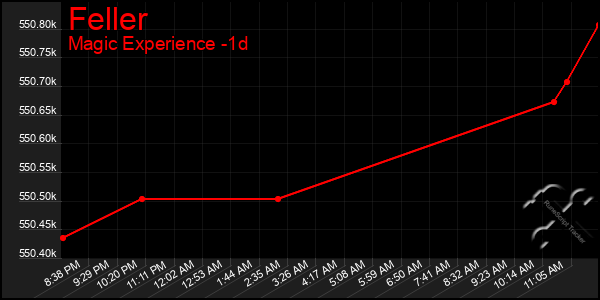 Last 24 Hours Graph of Feller