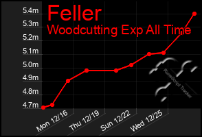 Total Graph of Feller