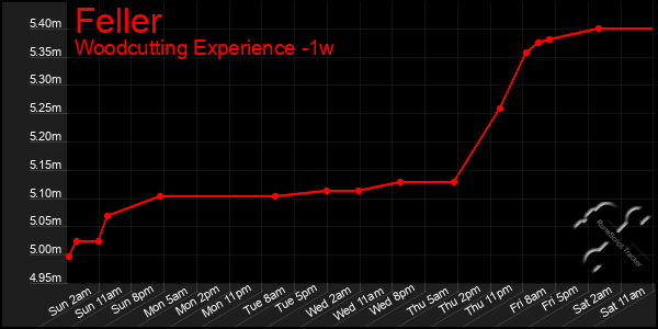 Last 7 Days Graph of Feller