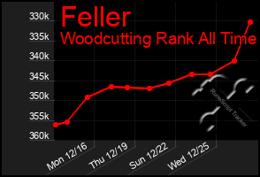 Total Graph of Feller