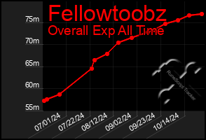 Total Graph of Fellowtoobz