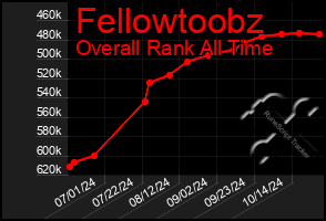 Total Graph of Fellowtoobz