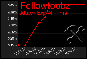 Total Graph of Fellowtoobz