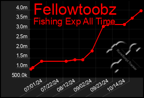 Total Graph of Fellowtoobz