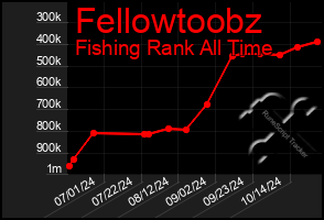 Total Graph of Fellowtoobz