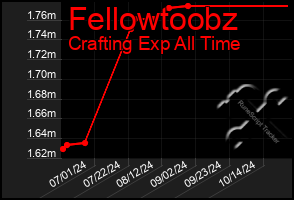 Total Graph of Fellowtoobz