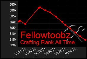 Total Graph of Fellowtoobz