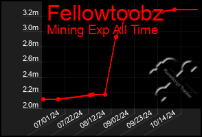 Total Graph of Fellowtoobz