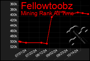 Total Graph of Fellowtoobz