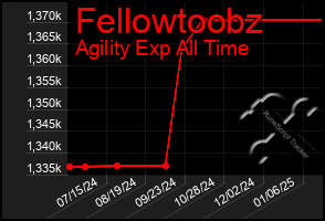 Total Graph of Fellowtoobz