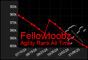 Total Graph of Fellowtoobz