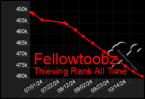 Total Graph of Fellowtoobz