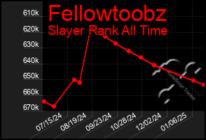 Total Graph of Fellowtoobz