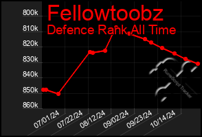 Total Graph of Fellowtoobz