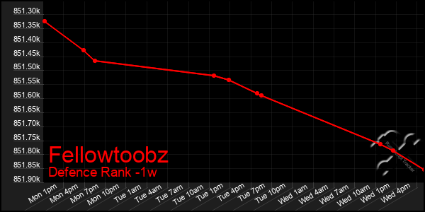 Last 7 Days Graph of Fellowtoobz