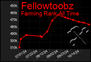 Total Graph of Fellowtoobz