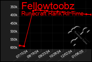 Total Graph of Fellowtoobz