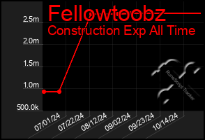 Total Graph of Fellowtoobz