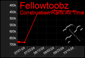 Total Graph of Fellowtoobz