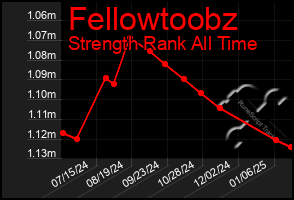 Total Graph of Fellowtoobz