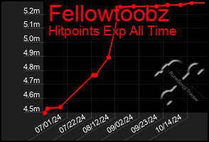 Total Graph of Fellowtoobz