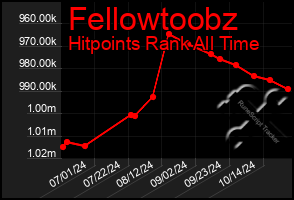 Total Graph of Fellowtoobz