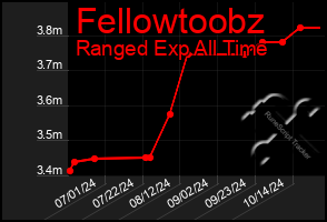 Total Graph of Fellowtoobz