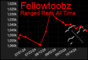 Total Graph of Fellowtoobz