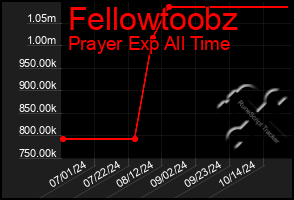 Total Graph of Fellowtoobz