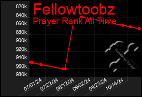 Total Graph of Fellowtoobz