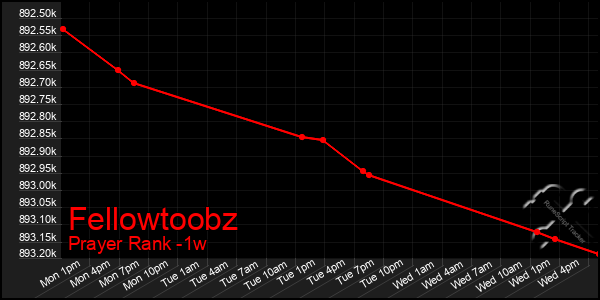 Last 7 Days Graph of Fellowtoobz