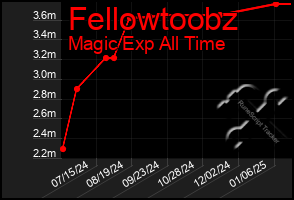 Total Graph of Fellowtoobz