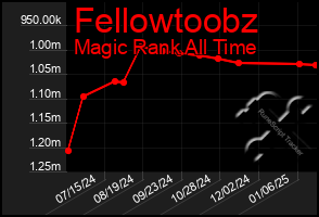 Total Graph of Fellowtoobz