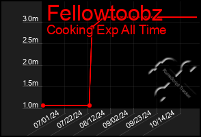 Total Graph of Fellowtoobz