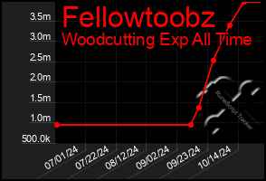 Total Graph of Fellowtoobz