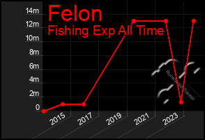 Total Graph of Felon